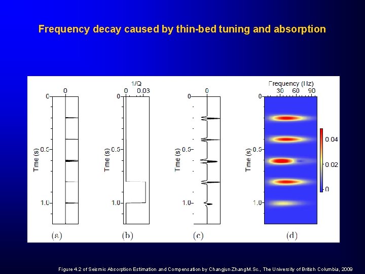 Frequency decay caused by thin-bed tuning and absorption Figure 4. 2 of Seismic Absorption