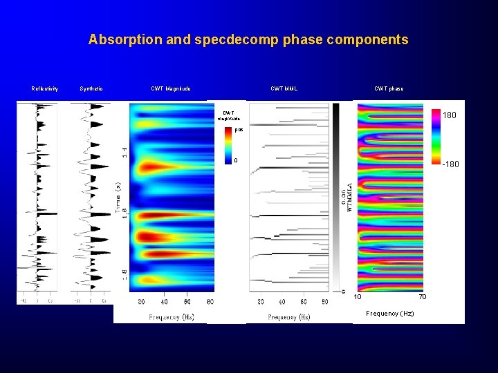 Absorption and specdecomp phase components Reflectivity Synthetic CWT Magnitude CWT phase CWT MML CWT