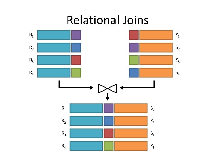 Relational Joins R 1 S 1 R 2 S 2 R 3 S 3 Relational Joins R 1 S 1 R 2 S 2 R 3 S 3