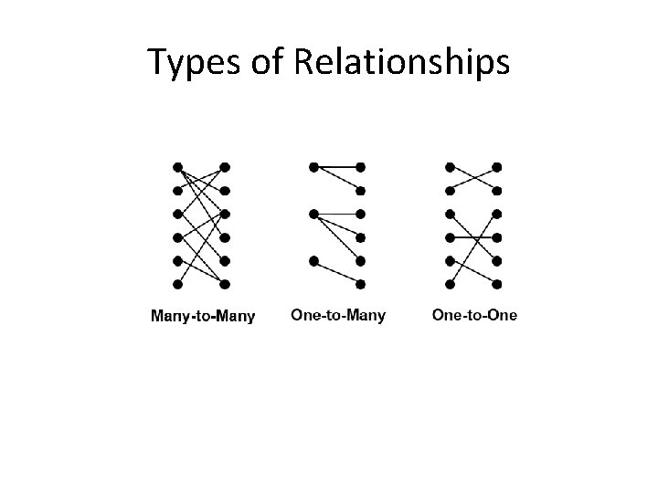 Types of Relationships Types of Relationships