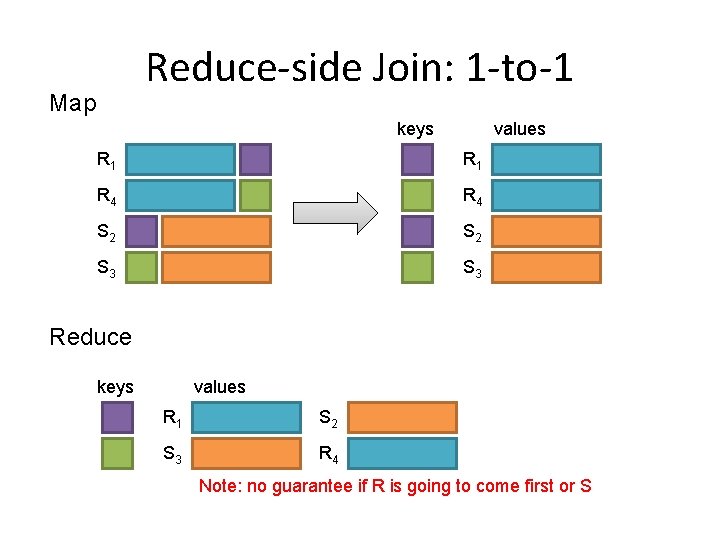 Reduce-side Join: 1 -to-1 Map keys values R 1 R 4 S 2 S Reduce-side Join: 1 -to-1 Map keys values R 1 R 4 S 2 S
