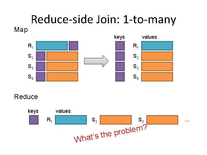 Map Reduce-side Join: 1 -to-many keys values R 1 S 2 S 3 S Map Reduce-side Join: 1 -to-many keys values R 1 S 2 S 3 S