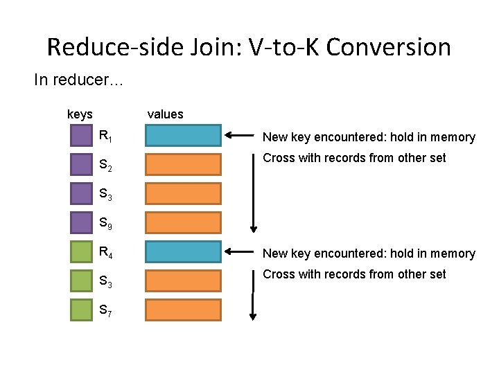 Reduce-side Join: V-to-K Conversion In reducer… keys values R 1 New key encountered: hold Reduce-side Join: V-to-K Conversion In reducer… keys values R 1 New key encountered: hold
