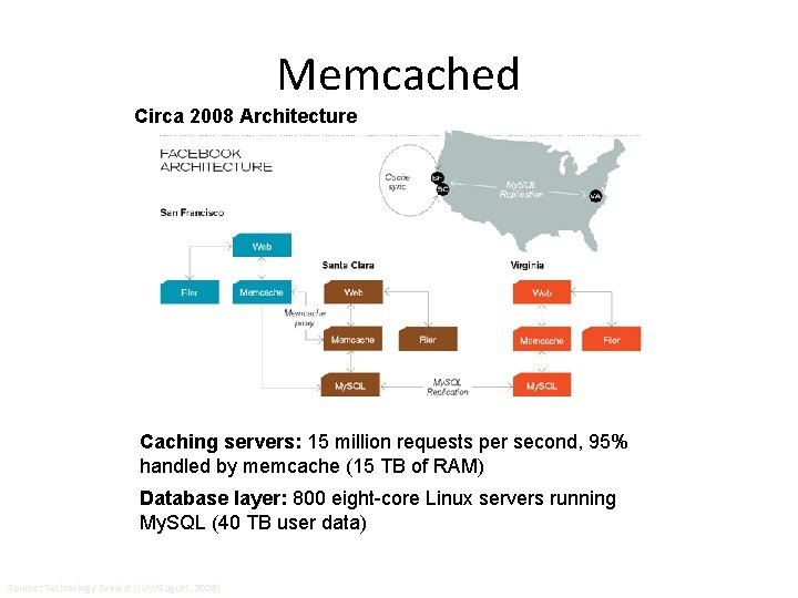 Memcached Circa 2008 Architecture Caching servers: 15 million requests per second, 95% handled by Memcached Circa 2008 Architecture Caching servers: 15 million requests per second, 95% handled by