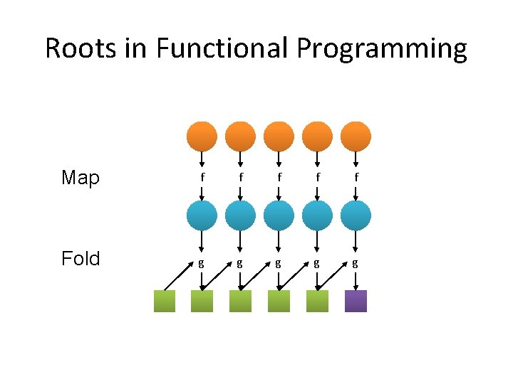 Roots in Functional Programming Map f f f Fold g g g Roots in Functional Programming Map f f f Fold g g g
