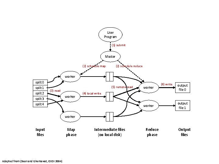 User Program (1) submit Master (2) schedule map (2) schedule reduce worker split 0 User Program (1) submit Master (2) schedule map (2) schedule reduce worker split 0