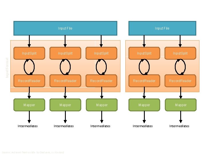 Input File Input. Split Record. Reader Mapper Mapper Input. Format Input. Split Intermediates Source: Input File Input. Split Record. Reader Mapper Mapper Input. Format Input. Split Intermediates Source: