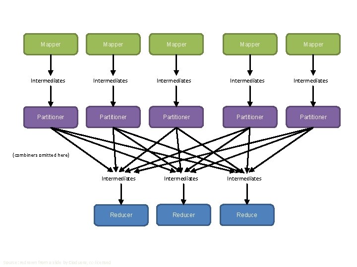Mapper Mapper Intermediates Intermediates Partitioner Partitioner (combiners omitted here) Intermediates Reducer Source: redrawn from Mapper Mapper Intermediates Intermediates Partitioner Partitioner (combiners omitted here) Intermediates Reducer Source: redrawn from