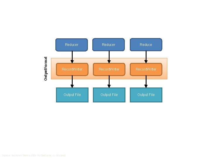 Output. Format Reducer Reduce Record. Writer Output File Source: redrawn from a slide by Output. Format Reducer Reduce Record. Writer Output File Source: redrawn from a slide by