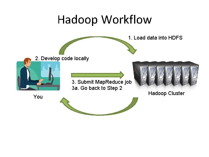 Hadoop Workflow 1. Load data into HDFS 2. Develop code locally 3. Submit Map. Hadoop Workflow 1. Load data into HDFS 2. Develop code locally 3. Submit Map.
