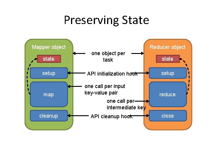 Preserving State Mapper object state setup map Reducer object one object per task API Preserving State Mapper object state setup map Reducer object one object per task API
