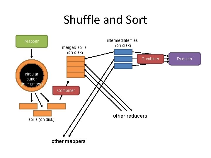 Shuffle and Sort Mapper merged spills (on disk) intermediate files (on disk) Combiner circular Shuffle and Sort Mapper merged spills (on disk) intermediate files (on disk) Combiner circular
