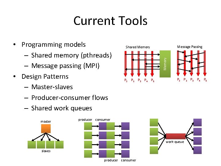 Current Tools master Message Passing Shared Memory • Programming models – Shared memory (pthreads) Current Tools master Message Passing Shared Memory • Programming models – Shared memory (pthreads)