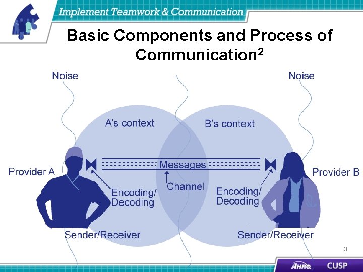 Basic Components and Process of Communication 2 3 