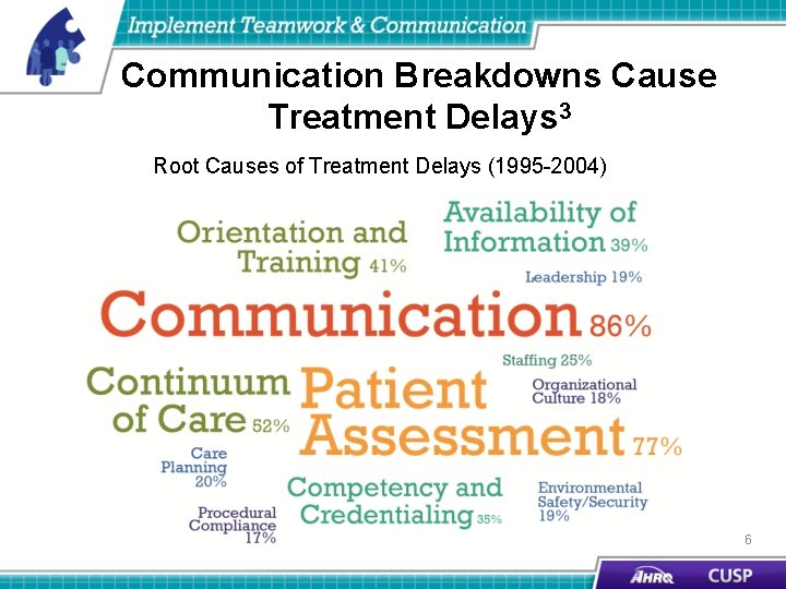 Communication Breakdowns Cause Treatment Delays 3 Root Causes of Treatment Delays (1995 -2004) 6
