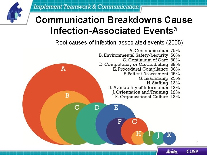 Communication Breakdowns Cause Infection-Associated Events 3 Root causes of infection-associated events (2005) 7 