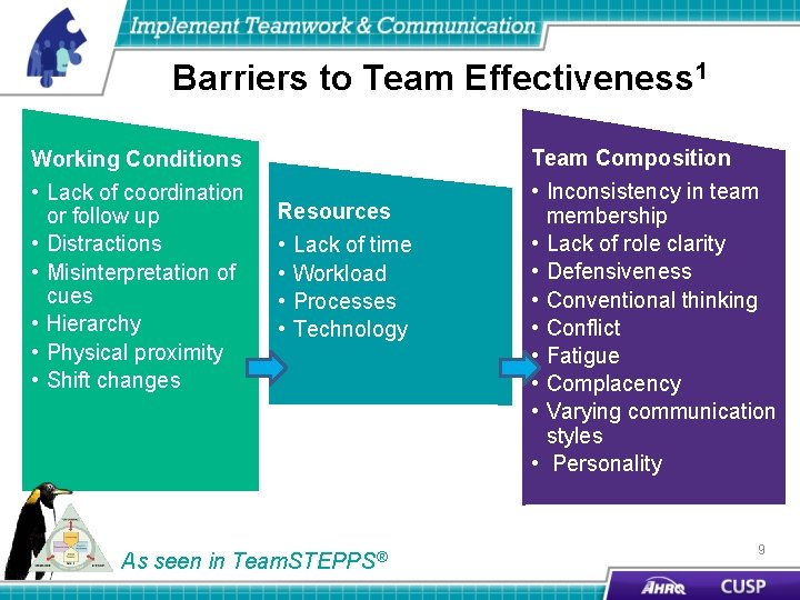 Barriers to Team Effectiveness 1 Working Conditions • Lack of coordination or follow up