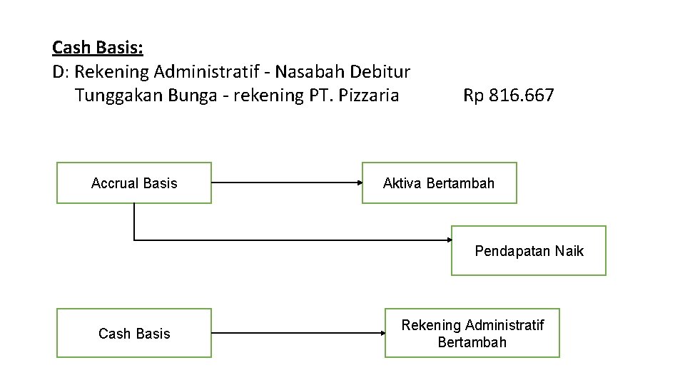 Cash Basis: D: Rekening Administratif - Nasabah Debitur Tunggakan Bunga - rekening PT. Pizzaria