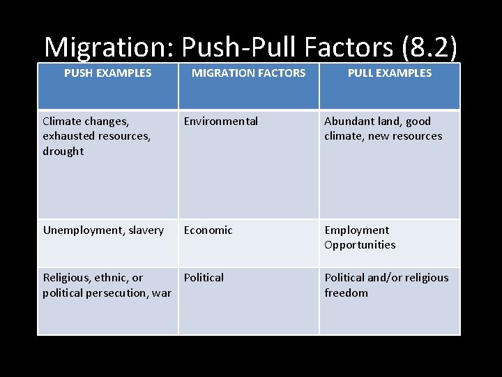 Migration: Push-Pull Factors (8. 2) PUSH EXAMPLES MIGRATION FACTORS PULL EXAMPLES Climate changes, exhausted