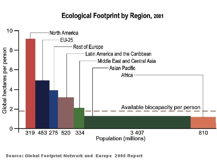 Source: Global Footprint Network and Europe 2005 Report Source: Global Footprint Network and Europe 2005 Report