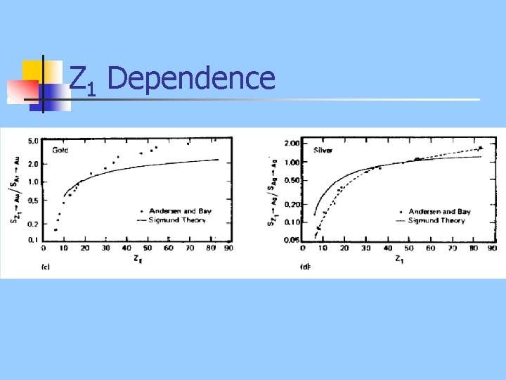 Z 1 Dependence 