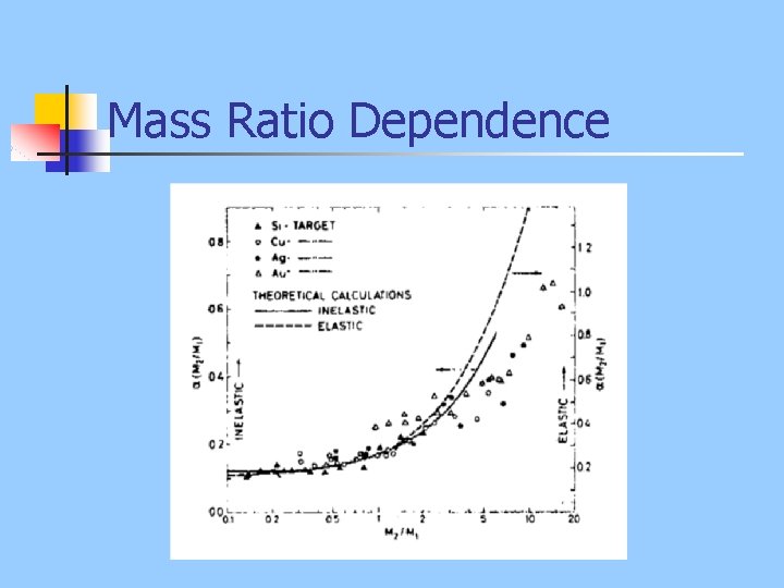 Mass Ratio Dependence 