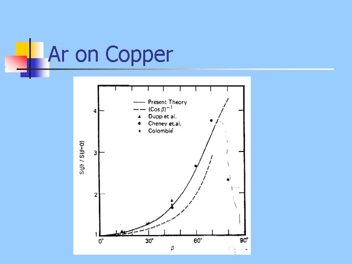 Ar on Copper 