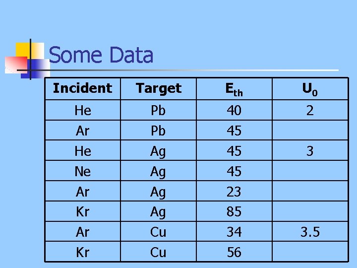 Some Data Incident Target Eth U 0 He Ar He Ne Ar Kr Pb