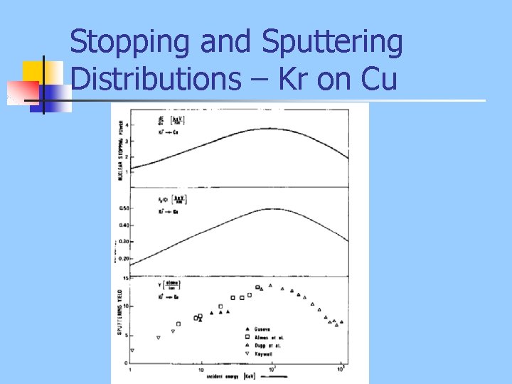 Stopping and Sputtering Distributions – Kr on Cu 