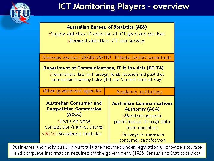 ICT Monitoring Players - overview Australian Bureau of Statistics (ABS) o. Supply statistics: Production ICT Monitoring Players - overview Australian Bureau of Statistics (ABS) o. Supply statistics: Production