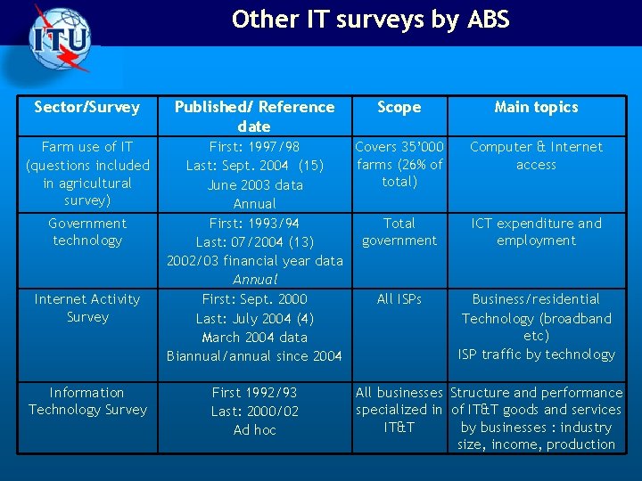 Other IT surveys by ABS Sector/Survey Farm use of IT (questions included in agricultural Other IT surveys by ABS Sector/Survey Farm use of IT (questions included in agricultural