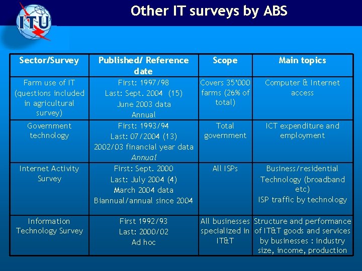 Other IT surveys by ABS Sector/Survey Farm use of IT (questions included in agricultural