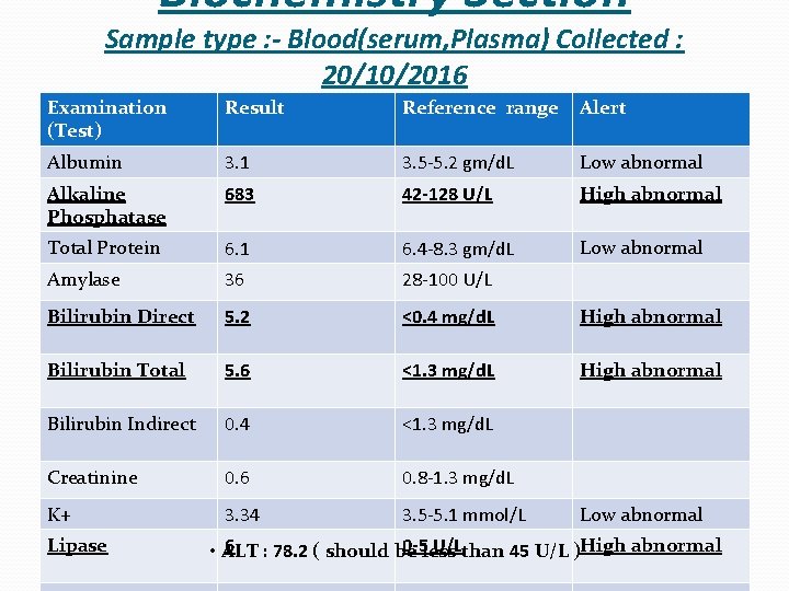 Biochemistry Section Sample type : - Blood(serum, Plasma) Collected : 20/10/2016 Examination (Test) Result