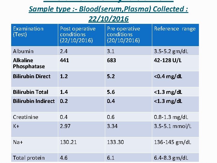 Biochemistry Section Sample type : - Blood(serum, Plasma) Collected : 22/10/2016 Examination (Test) Post