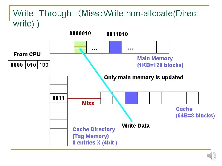 Write　Through　（Miss：Write non-allocate(Direct write) ) 0000010 0011010 … … From CPU Main Memory (1 KB=128