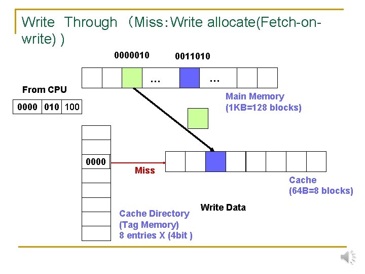 Write　Through　（Miss：Write allocate(Fetch-onwrite) ) 0000010 0011010 … From CPU … Main Memory (1 KB=128 blocks)
