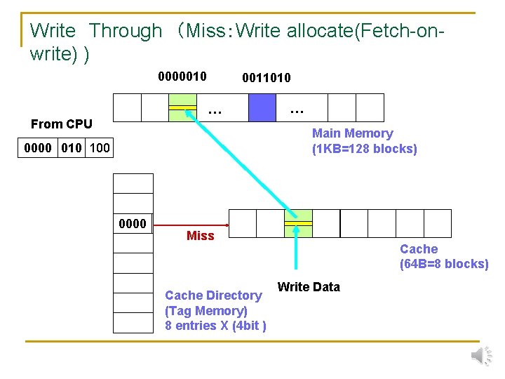 Write　Through　（Miss：Write allocate(Fetch-onwrite) ) 0000010 0011010 … From CPU … Main Memory (1 KB=128 blocks)