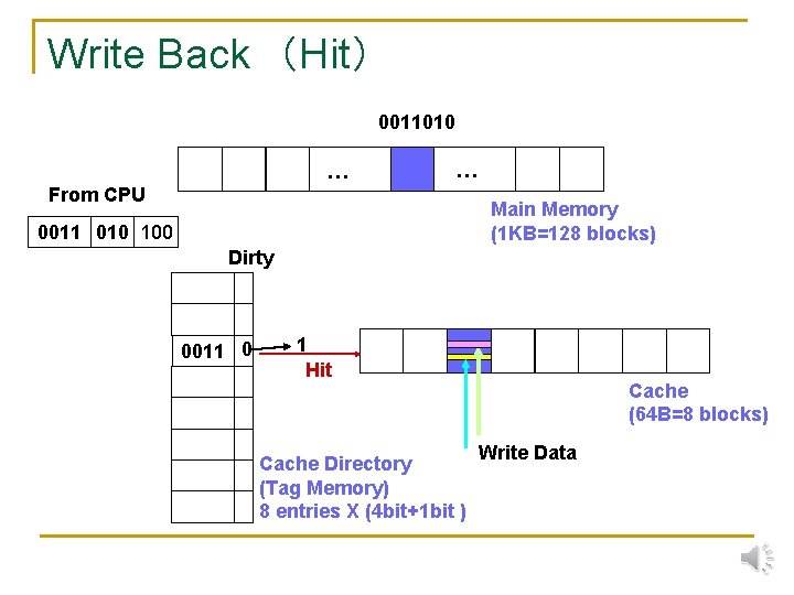 Write Back　（Hit） 0011010 … … From CPU Main Memory (1 KB=128 blocks) 0011 010