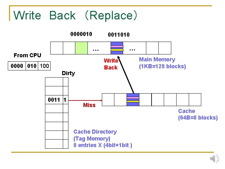 Write　Back　（Replace） 0000010 0011010 … … From CPU Write Back 0000 010 100 Dirty 0011