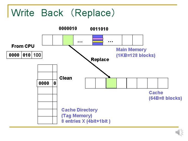 Write　Back　（Replace） 0000010 0011010 … … From CPU 0000 010 100 Replace Main Memory (1