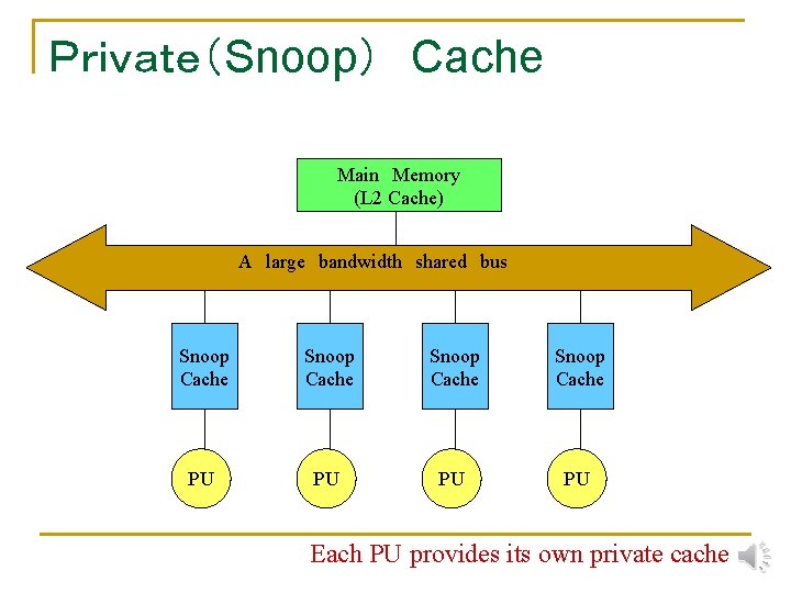 Ｐｒｉｖａｔｅ（Snoop）　Cache Main　Memory (L 2 Cache) A　large　bandwidth　shared　bus Snoop Cache PU PU Each PU provides its