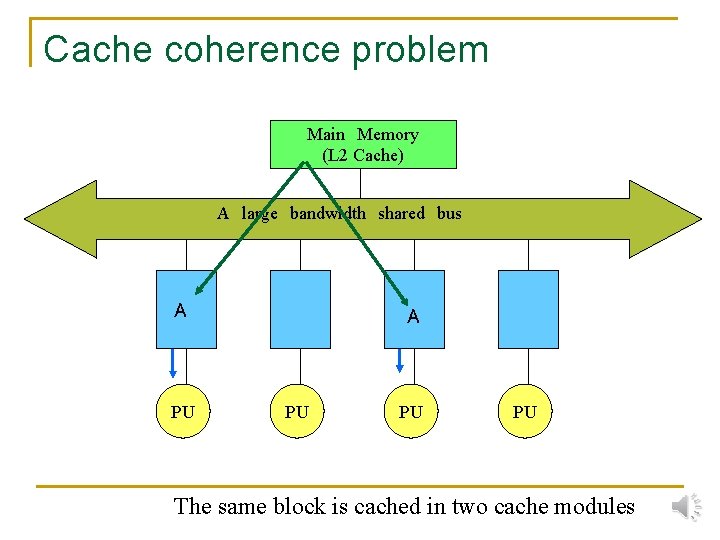 Cache coherence problem Main　Memory (L 2 Cache) A　large　bandwidth　shared　bus A PU PU PU The same
