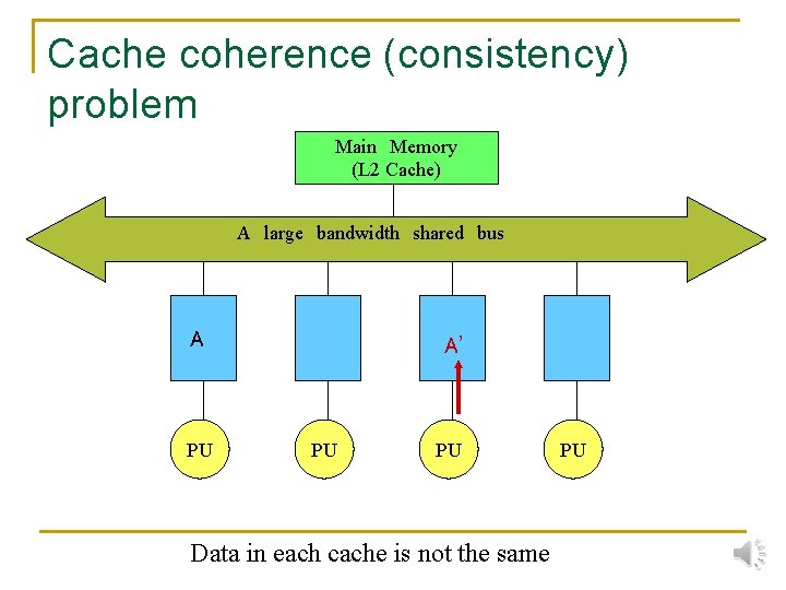 Cache coherence (consistency) problem Main　Memory (L 2 Cache) A　large　bandwidth　shared　bus A PU A’ A PU