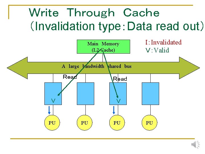 Ｗｒｉｔｅ　Ｔｈｒｏｕｇｈ　Ｃａｃｈｅ （Invalidation type：Data read out） Main　Memory (L 2 Cache) Ｉ：Invalidated Ｖ：Valid A　large　bandwidth　shared　bus Ｒｅａｄ Ｖ