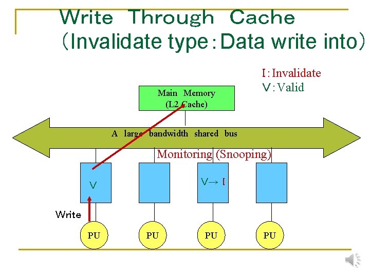 Ｗｒｉｔｅ　Ｔｈｒｏｕｇｈ　Ｃａｃｈｅ （Invalidate type：Data write into） Main　Memory (L 2 Cache) Ｉ：Invalidate Ｖ：Valid A　large　bandwidth　shared　bus Monitoring (Snooping)