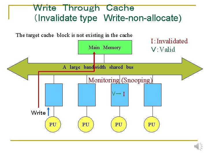 Ｗｒｉｔｅ　Ｔｈｒｏｕｇｈ　Ｃａｃｈｅ （Invalidate type　Write-non-allocate) The target cache block is not existing in the cache Main　Memory