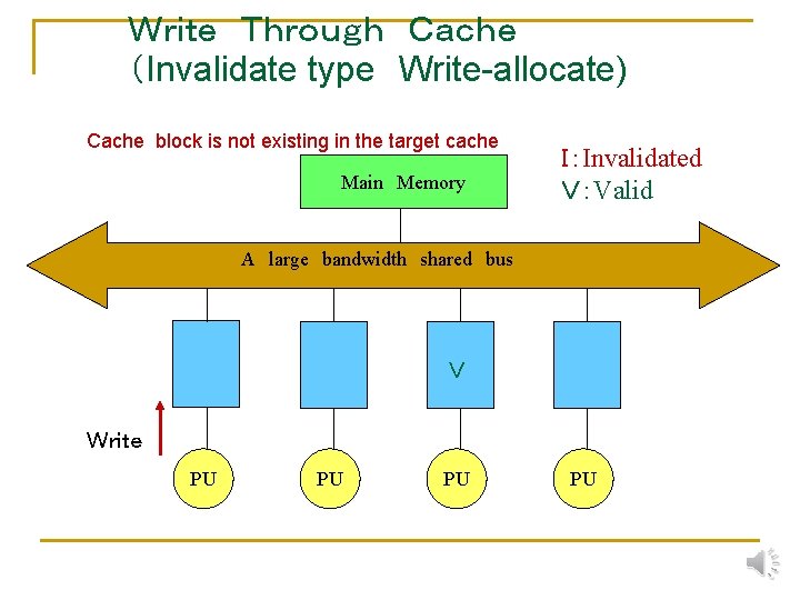 Ｗｒｉｔｅ　Ｔｈｒｏｕｇｈ　Ｃａｃｈｅ （Invalidate type　Write-allocate) Cache block is not existing in the target cache Main　Memory Ｉ：Invalidated