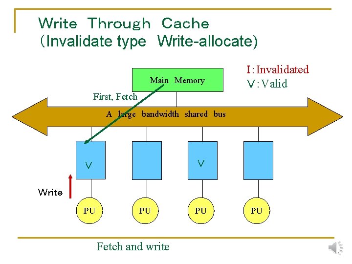 Ｗｒｉｔｅ　Ｔｈｒｏｕｇｈ　Ｃａｃｈｅ （Invalidate type　Write-allocate) Main　Memory Ｉ：Invalidated Ｖ：Valid First, Fetch A　large　bandwidth　shared　bus Ｖ Ｖ Ｗｒｉｔｅ PU PU