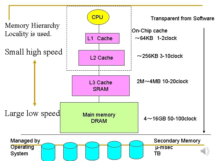 CPU Memory Hierarchy Locality is used. Small high speed Large low speed Managed by