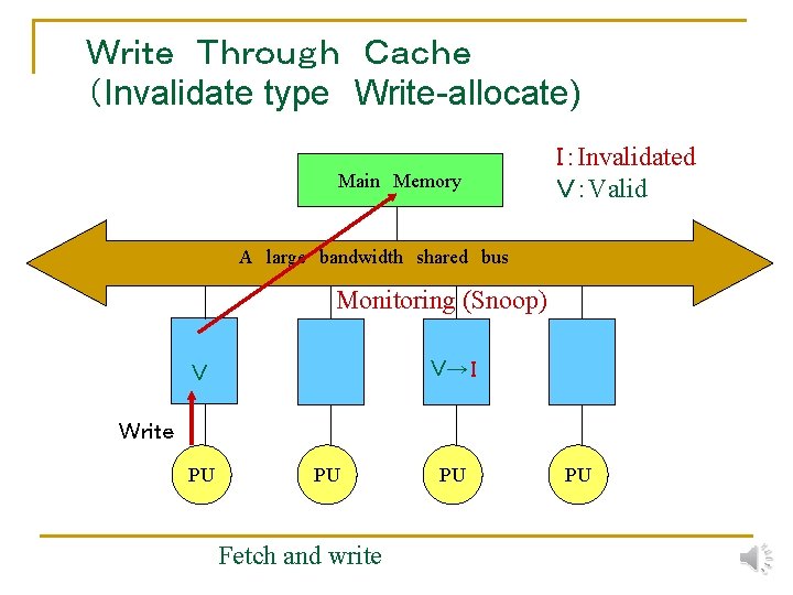 Ｗｒｉｔｅ　Ｔｈｒｏｕｇｈ　Ｃａｃｈｅ （Invalidate type　Write-allocate) Main　Memory Ｉ：Invalidated Ｖ：Valid A　large　bandwidth　shared　bus Monitoring (Snoop) Ｖ→ Ｉ Ｖ Ｗｒｉｔｅ PU